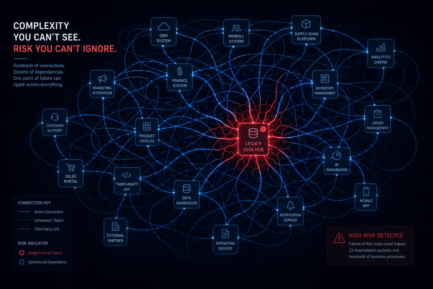 As systems grow, integration complexity compounds and hidden dependencies increase risk.