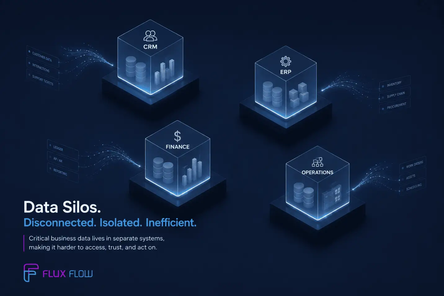 Disconnected CRM, ERP, finance, and operations systems create data silos.