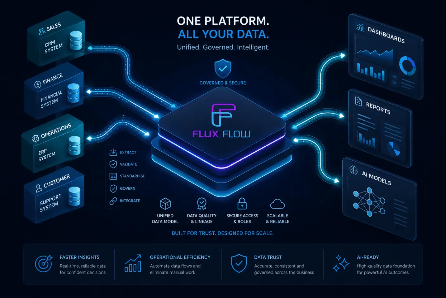 A unified FluxFlow data platform connecting CRM, finance, operations, and analytics systems.