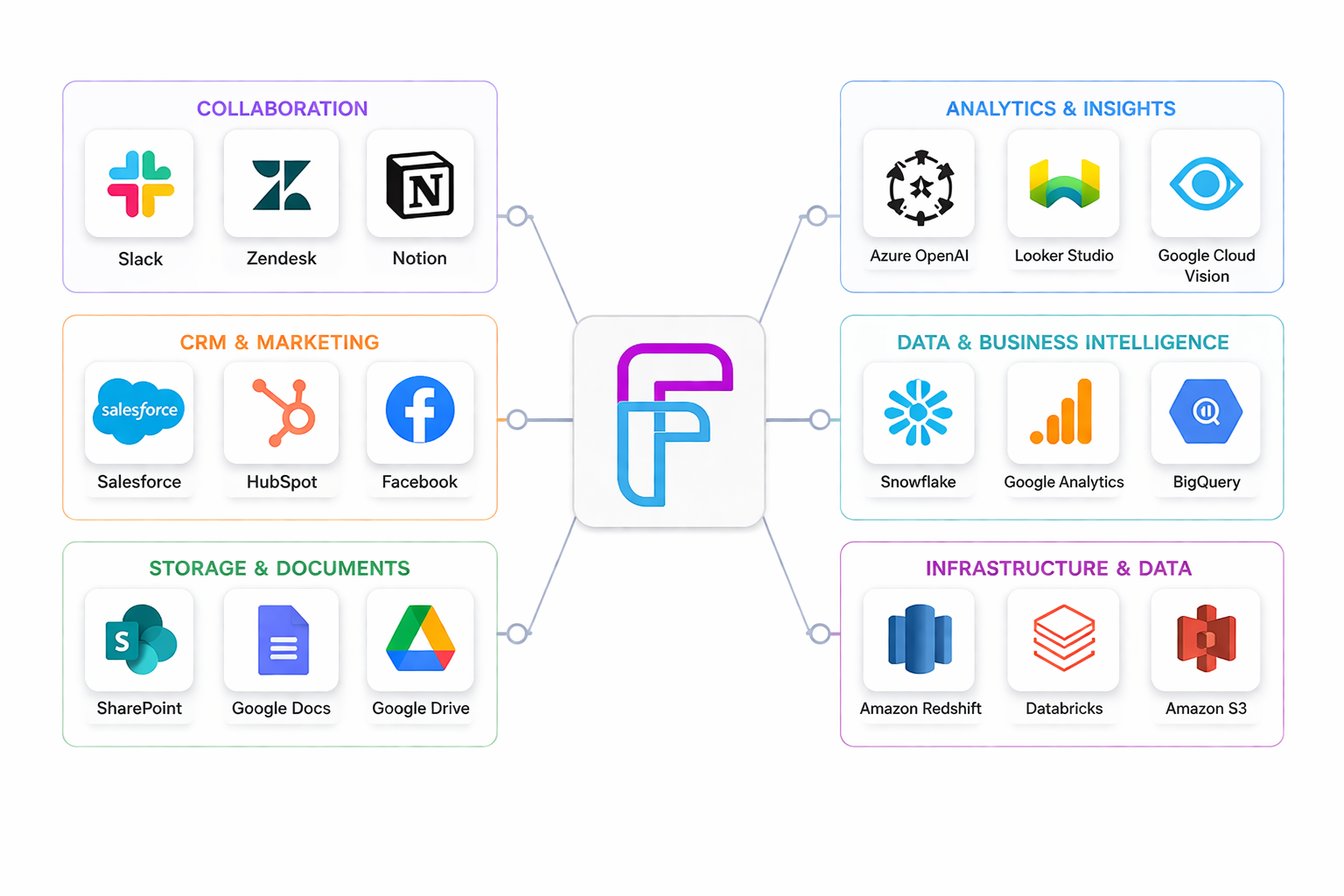 FluxFlow integration visual showing multiple system categories entering the platform.
